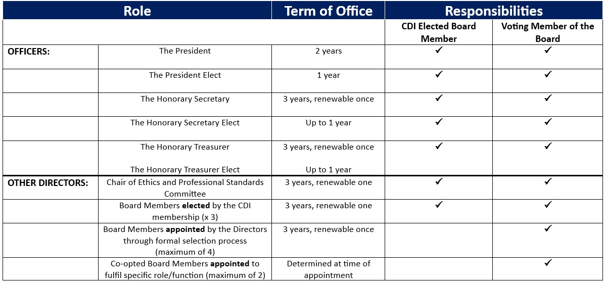 CDI Board roles December 2025