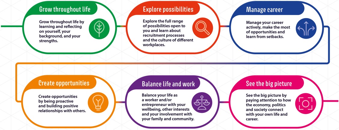 CDI Career Development Framework - six learning areas