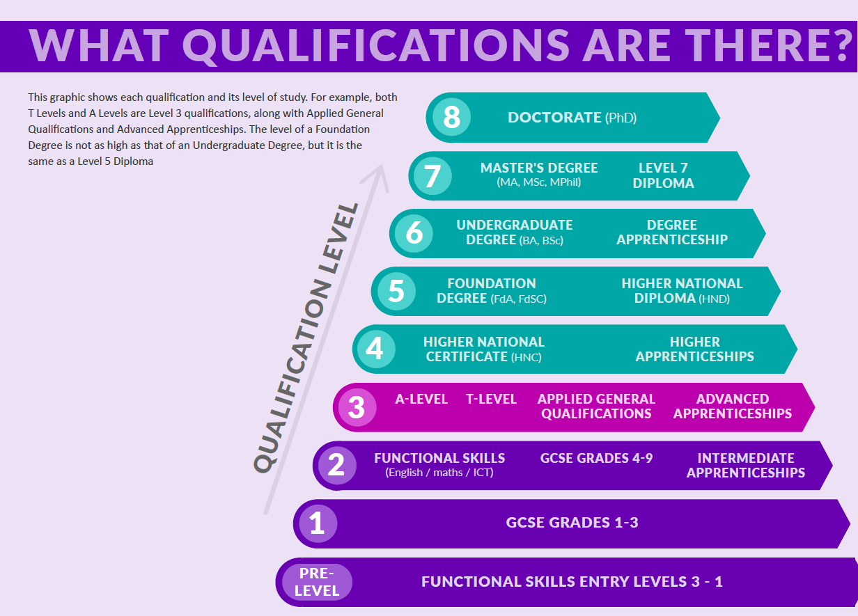 What quals are there